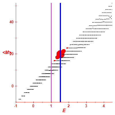 Peres lattice <M>